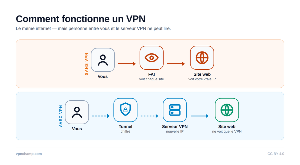 Qu'est-ce qu'un VPN ? – Infographic