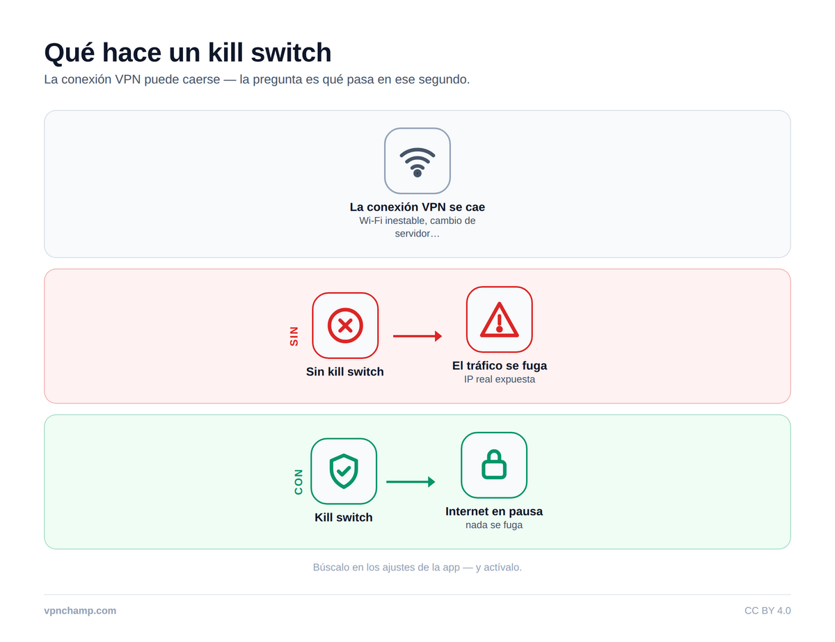 Kill Switch explicado: tu red de seguridad – Infographic