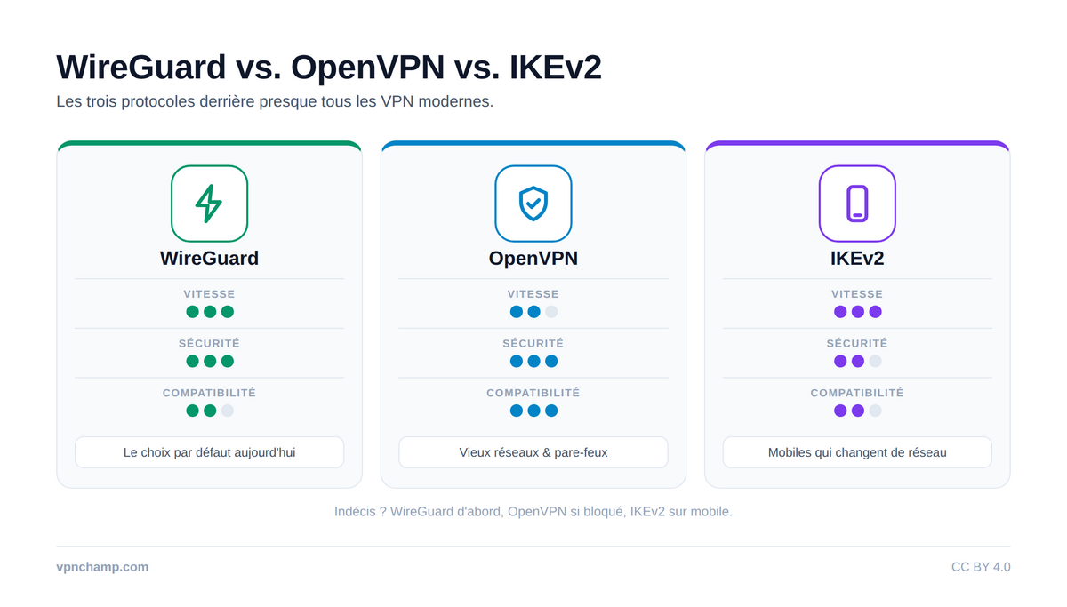 Sécurité VPN : le chiffrement expliqué – Infographic