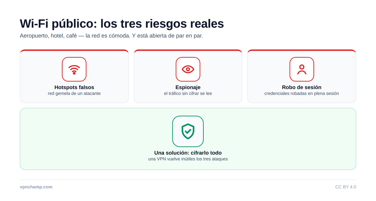 Seguridad en Wi-Fi público con una VPN – Infographic