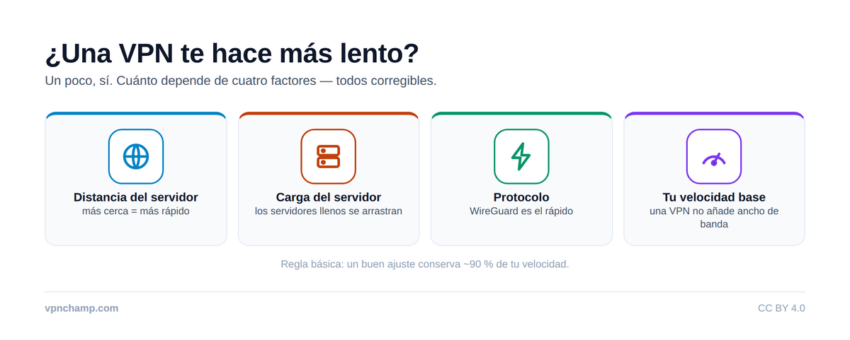 Cómo maximizar la velocidad VPN – Infographic
