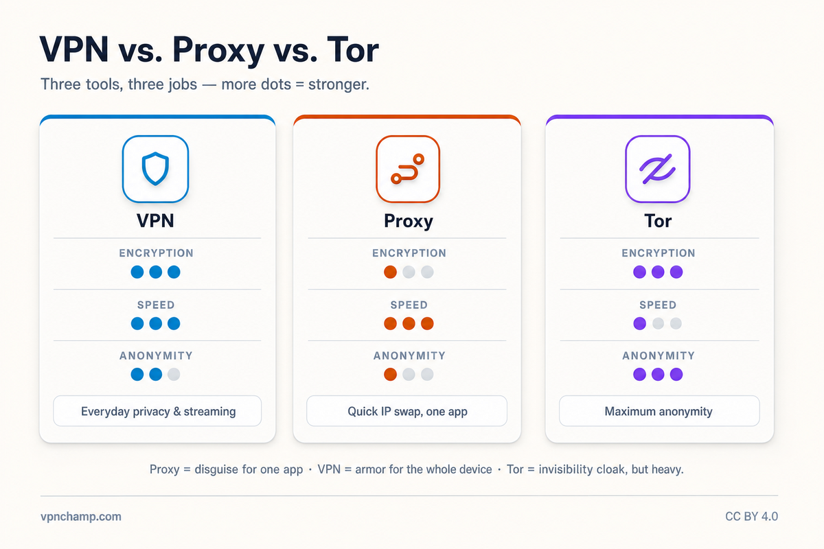 VPN vs Proxy: What's the Difference? – Infographic