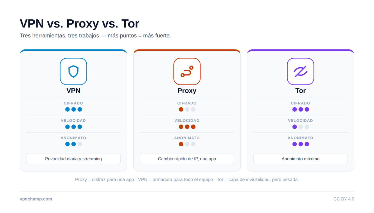 VPN vs Proxy: ¿cuál es la diferencia? – Infographic